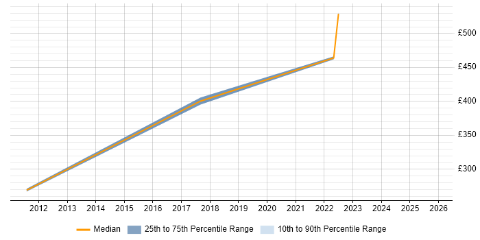 Contractor daily rate distribution trend for jobs in South Yorkshire citing Google Workspace
