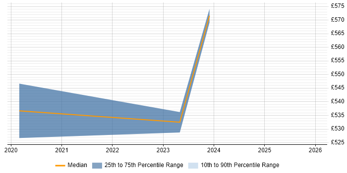 Contractor daily rate distribution trend for Governance Analyst job vacancies in South Yorkshire