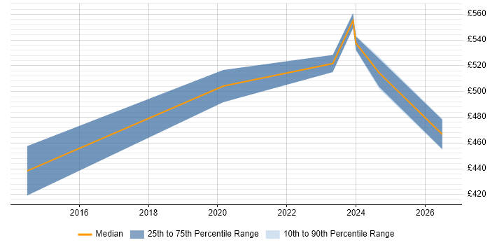 Contractor daily rate distribution trend for Governance Manager job vacancies in South Yorkshire