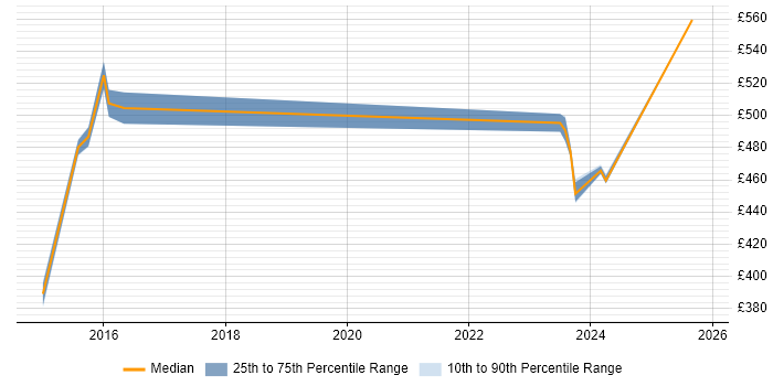 Contractor daily rate distribution trend for jobs in South Yorkshire citing GRC