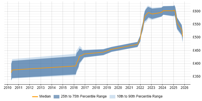 Contractor daily rate distribution trend for jobs in South Yorkshire citing Groovy