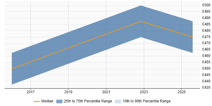 Contractor daily rate distribution trend for Hadoop Engineer job vacancies in South Yorkshire Contractor daily rate distribution trend for Hadoop Engineer job vacancies in South Yorkshire
