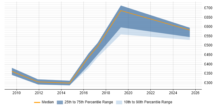 Contractor daily rate distribution trend for Head of IT job vacancies in South Yorkshire