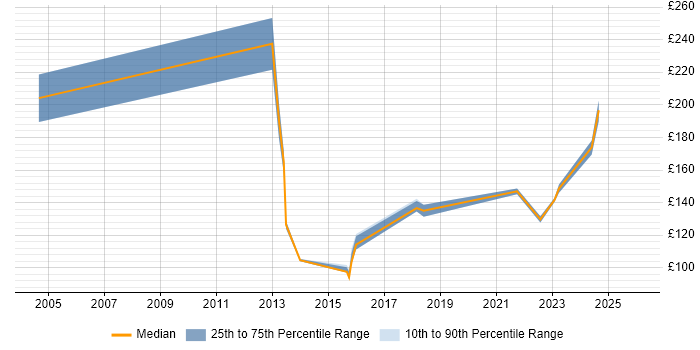 Contractor daily rate distribution trend for Help Desk Analyst job vacancies in South Yorkshire