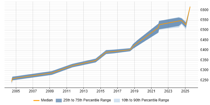 Contractor daily rate distribution trend for jobs in South Yorkshire citing HTTPS Contractor daily rate distribution trend for jobs in South Yorkshire citing HTTPS