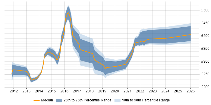 Contractor daily rate distribution trend for jobs in South Yorkshire citing Hyper-V