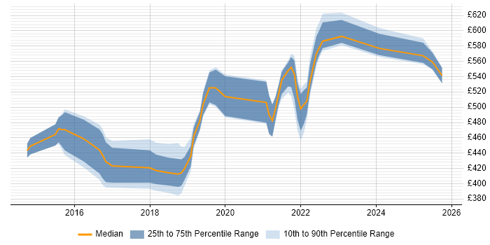 Contractor daily rate distribution trend for jobs in South Yorkshire citing IaaS