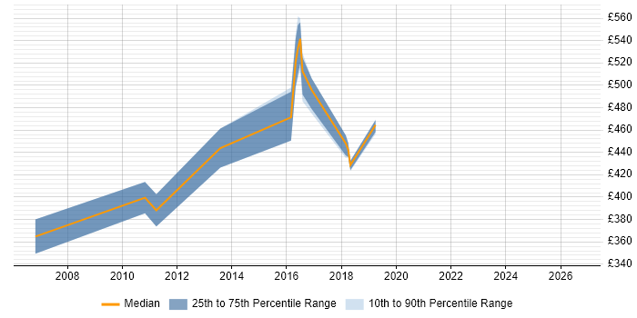 Contractor daily rate distribution trend for jobs in South Yorkshire citing IBM HTTP Server