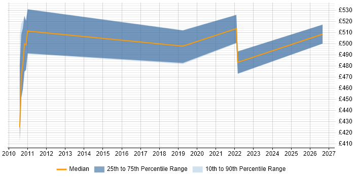 Contractor daily rate distribution trend for jobs in South Yorkshire citing IBM Transformation Extender