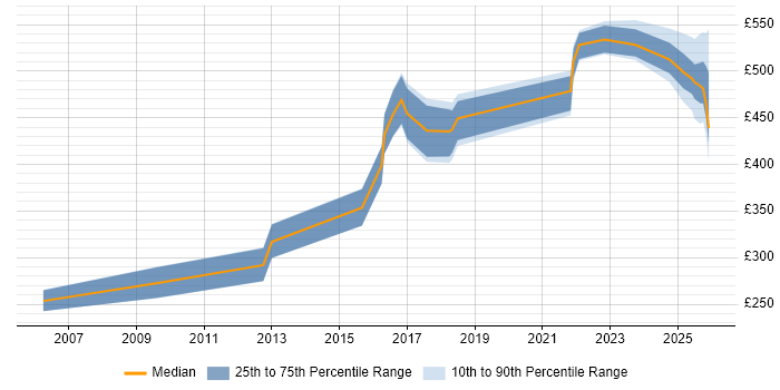 Contractor daily rate distribution trend for jobs in South Yorkshire citing Identity Management