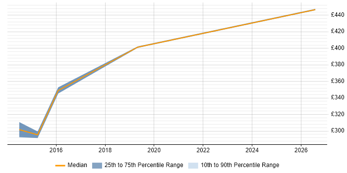 Contractor daily rate distribution trend for jobs in South Yorkshire citing IIBA