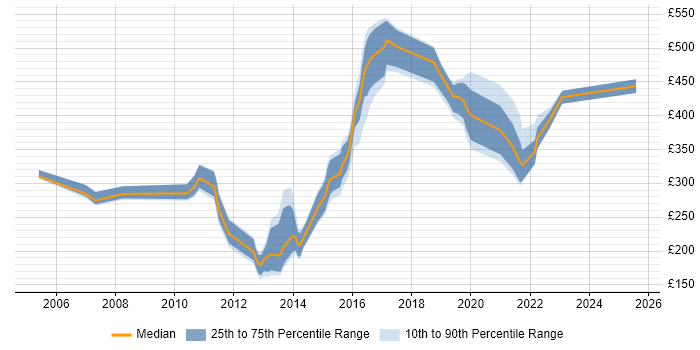 Contractor daily rate distribution trend for jobs in South Yorkshire citing IIS Contractor daily rate distribution trend for jobs in South Yorkshire citing IIS