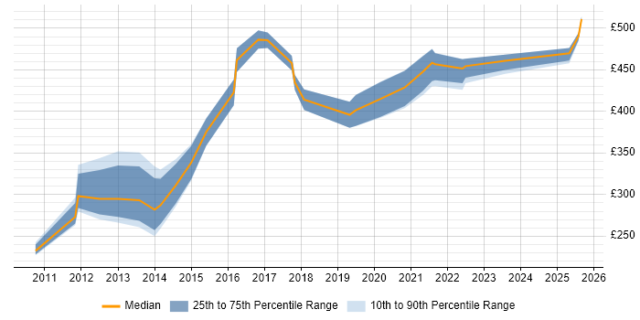Contractor daily rate distribution trend for jobs in South Yorkshire citing Impact Analysis