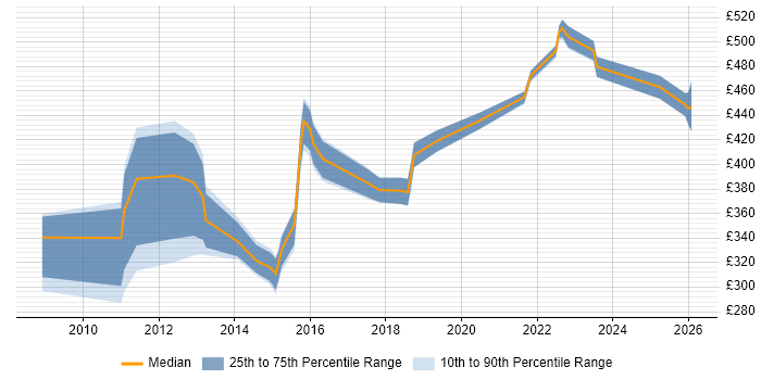 Contractor daily rate distribution trend for jobs in South Yorkshire citing Impact Assessments