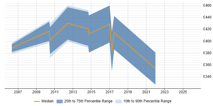 Contractor daily rate distribution trend for Implementation Consultant job vacancies in South Yorkshire