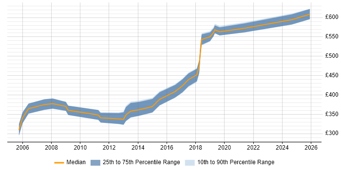 Contractor daily rate distribution trend for Implementation Manager job vacancies in South Yorkshire