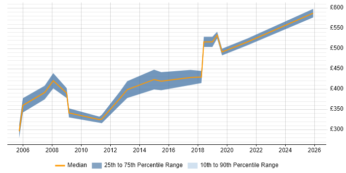 Contractor daily rate distribution trend for Implementation Project Manager job vacancies in South Yorkshire