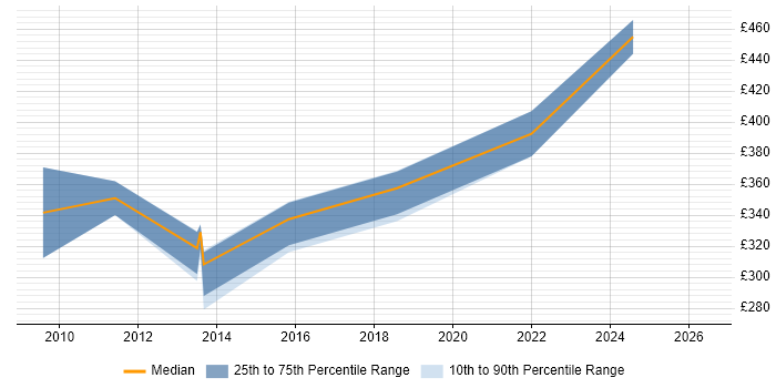Contractor daily rate distribution trend for Implementation Specialist job vacancies in South Yorkshire