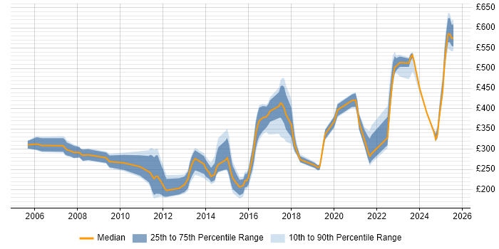 Contractor daily rate distribution trend for jobs in South Yorkshire citing Incident Management Contractor daily rate distribution trend for jobs in South Yorkshire citing Incident Management