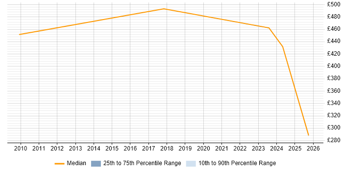 Contractor daily rate distribution trend for jobs in South Yorkshire citing Inclusion and Diversity