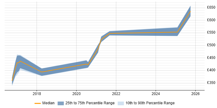 Contractor daily rate distribution trend for jobs in South Yorkshire citing Infoblox
