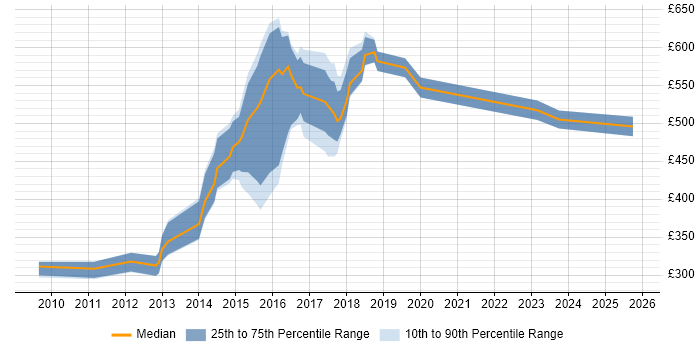 Contractor daily rate distribution trend for jobs in South Yorkshire citing Informatica