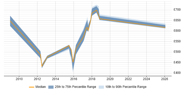 Contractor daily rate distribution trend for jobs in South Yorkshire citing Information Assurance