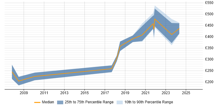Contractor daily rate distribution trend for jobs in South Yorkshire citing Information Governance