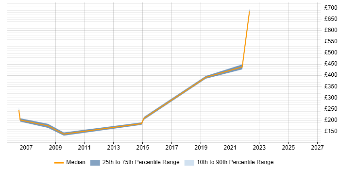 Contractor daily rate distribution trend for Information Officer job vacancies in South Yorkshire