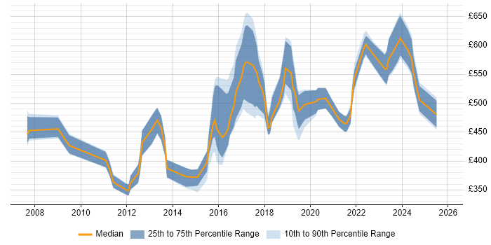 Contractor daily rate distribution trend for jobs in South Yorkshire citing Information Security