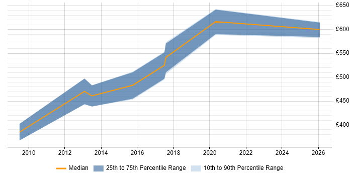 Contractor daily rate distribution trend for Information Specialist job vacancies in South Yorkshire