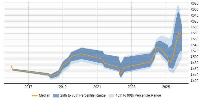 Contractor daily rate distribution trend for jobs in South Yorkshire citing Infrastructure Automation