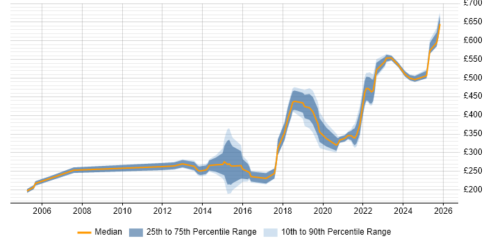Contractor daily rate distribution trend for Infrastructure Engineer job vacancies in South Yorkshire