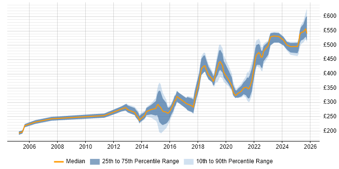 Contractor daily rate distribution trend for jobs in South Yorkshire citing Infrastructure Engineering