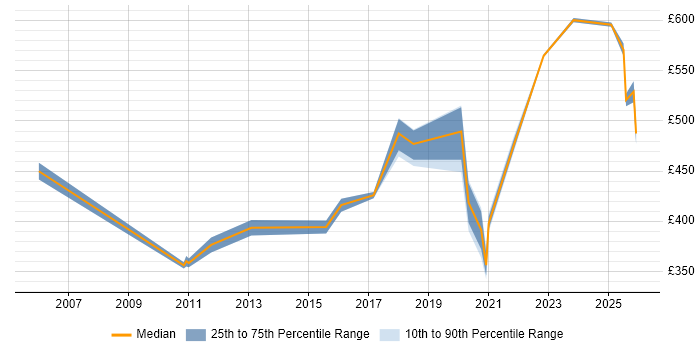Contractor daily rate distribution trend for jobs in South Yorkshire citing Infrastructure Management