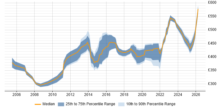 Contractor daily rate distribution trend for Infrastructure Manager job vacancies in South Yorkshire
