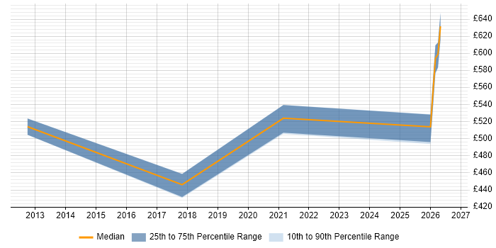 Contractor daily rate distribution trend for Infrastructure Programme Manager job vacancies in South Yorkshire
