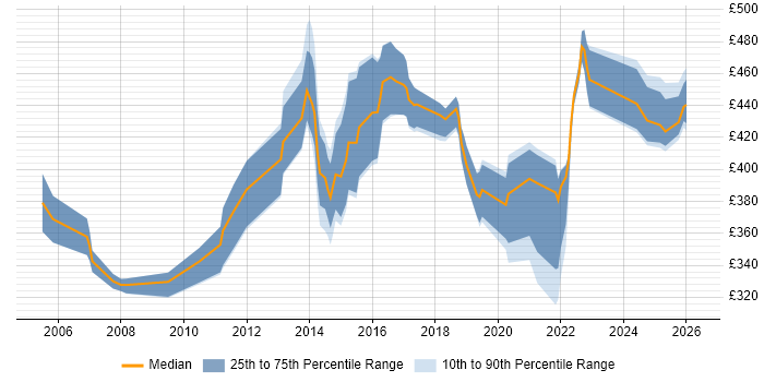 Contractor daily rate distribution trend for Infrastructure Project Manager job vacancies in South Yorkshire