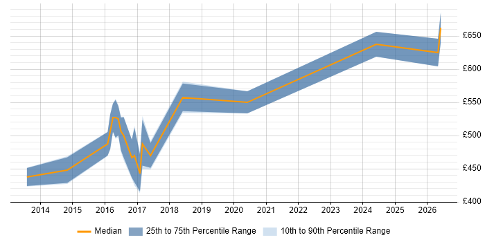 Contractor daily rate distribution trend for Infrastructure Solutions Architect job vacancies in South Yorkshire