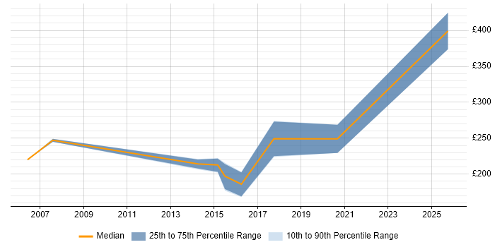 Contractor daily rate distribution trend for Infrastructure Support Engineer job vacancies in South Yorkshire
