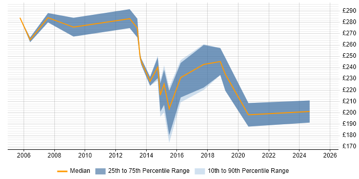 Contractor daily rate distribution trend for Infrastructure Support job vacancies in South Yorkshire Contractor daily rate distribution trend for Infrastructure Support job vacancies in South Yorkshire