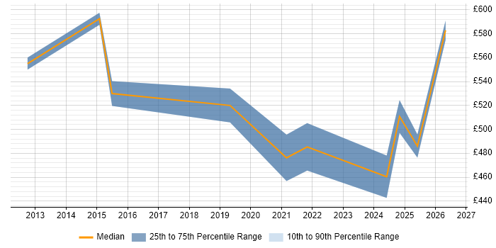 Contractor daily rate distribution trend for jobs in South Yorkshire citing Infrastructure Transformation