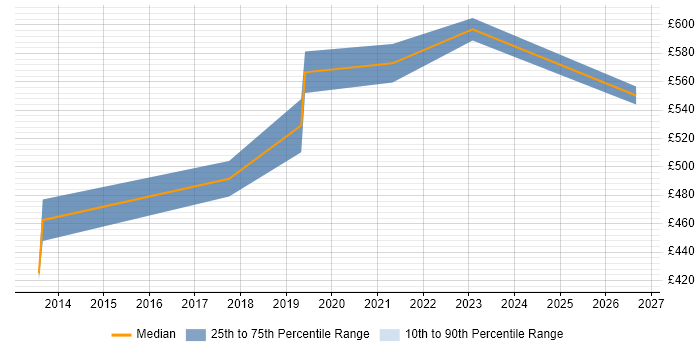 Contractor daily rate distribution trend for Integration Architect job vacancies in South Yorkshire
