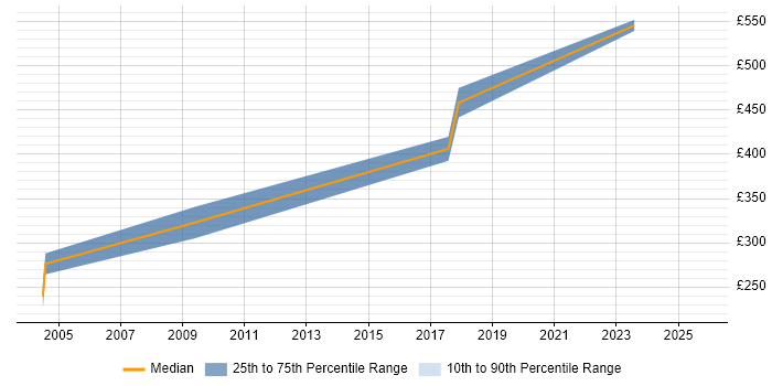 Contractor daily rate distribution trend for Integration Engineer job vacancies in South Yorkshire