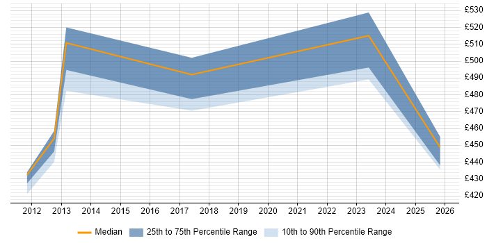 Contractor daily rate distribution trend for Integration Manager job vacancies in South Yorkshire