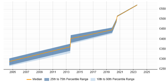 Contractor daily rate distribution trend for Integration Specialist job vacancies in South Yorkshire Contractor daily rate distribution trend for Integration Specialist job vacancies in South Yorkshire