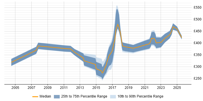 Contractor daily rate distribution trend for jobs in South Yorkshire citing Integration Testing