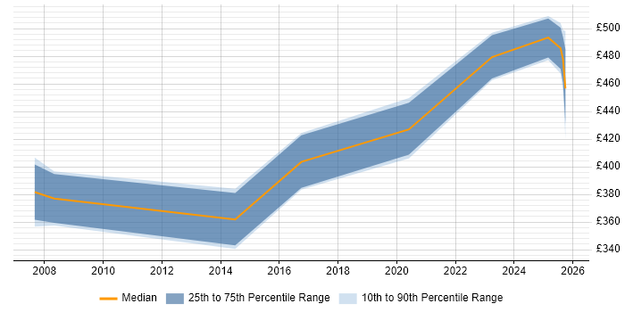 Contractor daily rate distribution trend for jobs in South Yorkshire citing Internal Audit Contractor daily rate distribution trend for jobs in South Yorkshire citing Internal Audit