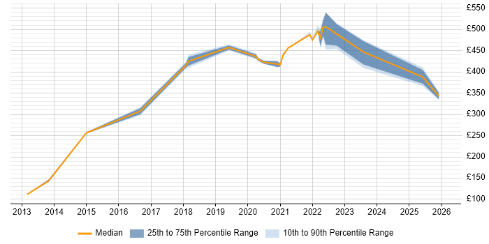 Contractor daily rate distribution trend for jobs in South Yorkshire citing Inventory Management