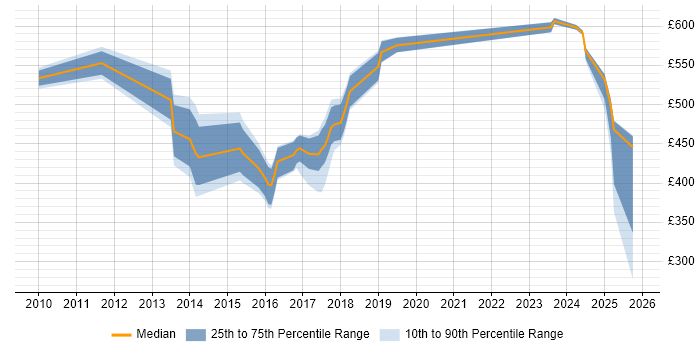 Contractor daily rate distribution trend for jobs in South Yorkshire citing Investment Banking